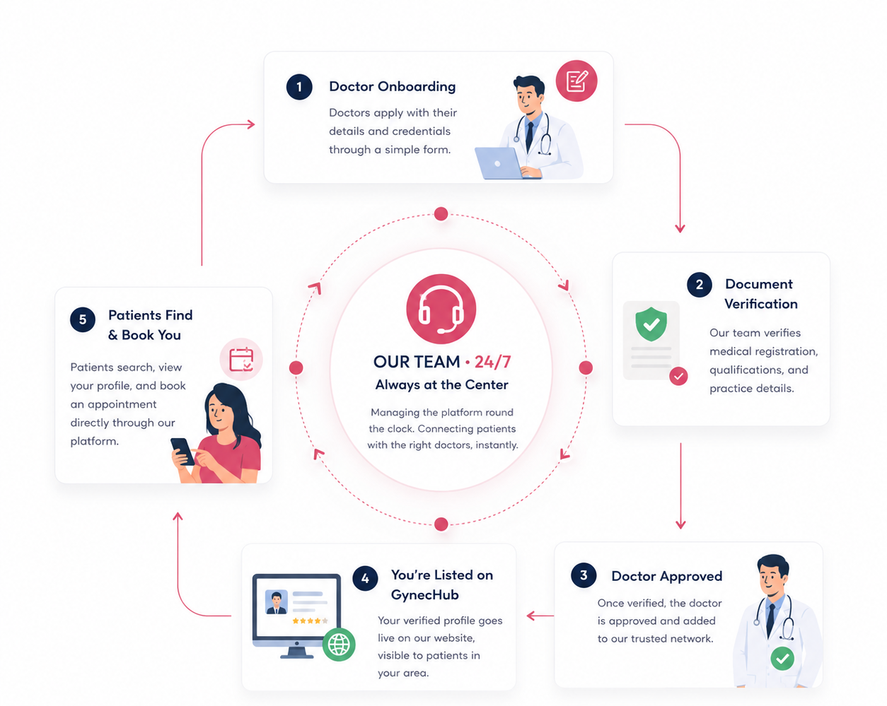 How GynecHub works: doctors apply, get verified, are listed on the platform, and patients book appointments